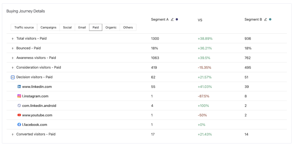 Buying Journey Details: How to Analyze Multi-Channel Funnels
