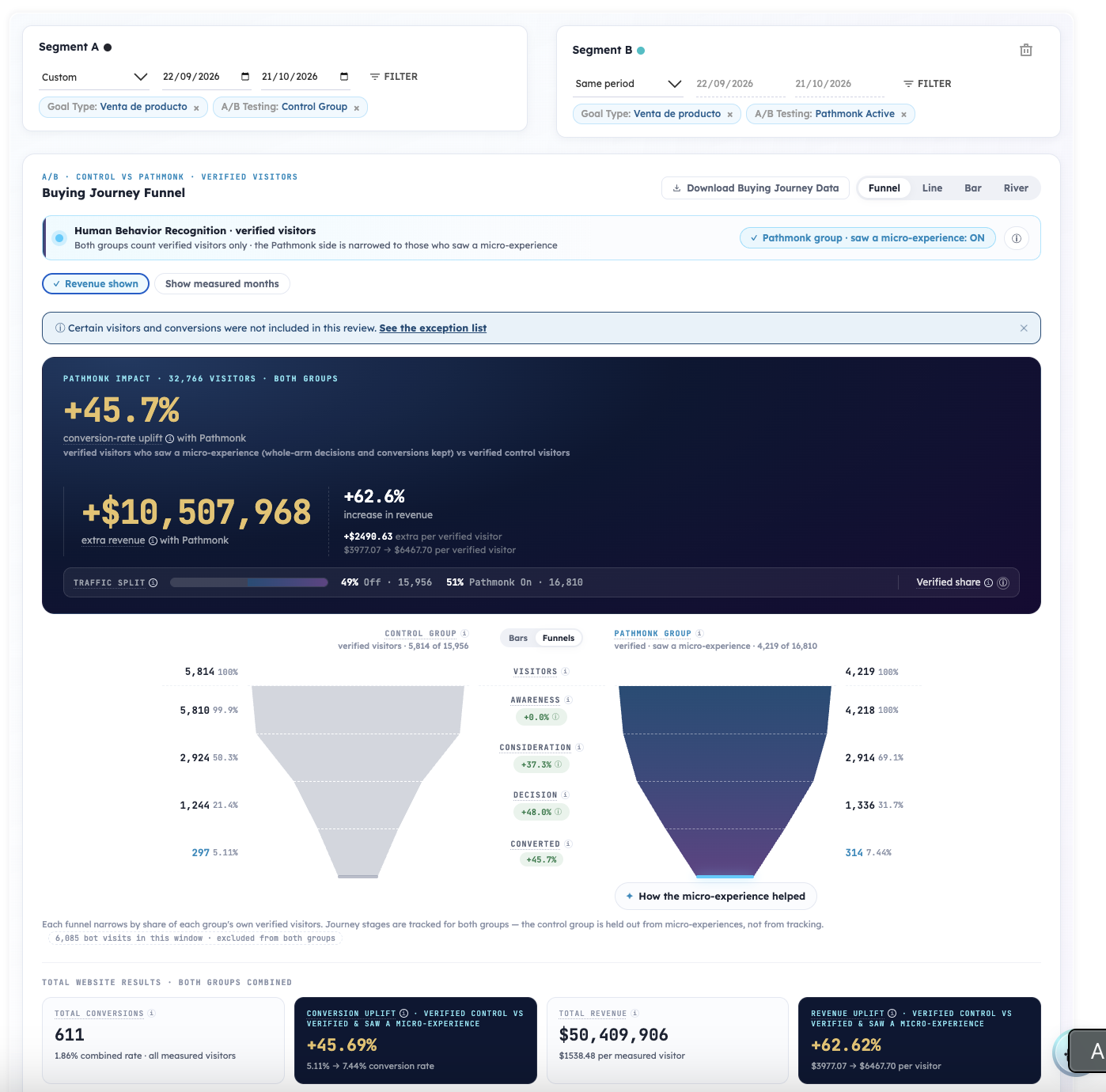 Buying journey funnel comparing the Grez control group and the Pathmonk group